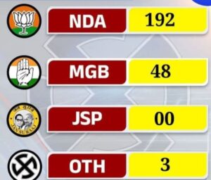 Bihar Election 2025: NDA Seals a Resounding Victory